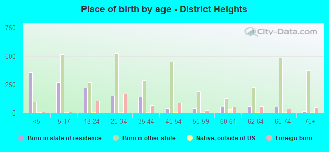 Place of birth by age -  District Heights