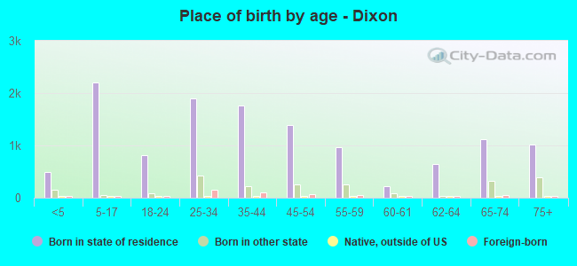 Place of birth by age -  Dixon