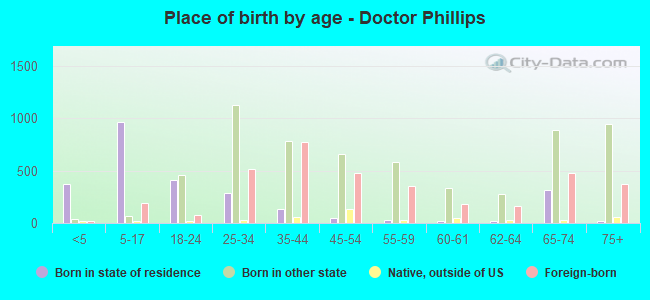 Place of birth by age -  Doctor Phillips