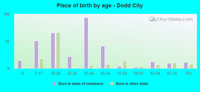 Place of birth by age -  Dodd City