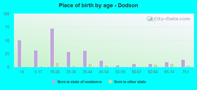 Place of birth by age -  Dodson