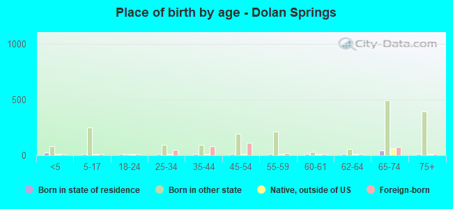 Place of birth by age -  Dolan Springs