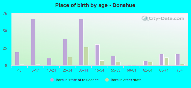Place of birth by age -  Donahue