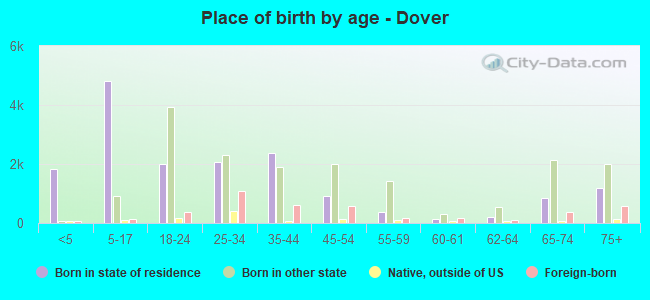 Place of birth by age -  Dover
