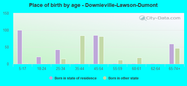 Place of birth by age -  Downieville-Lawson-Dumont