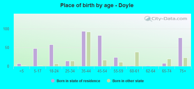 Place of birth by age -  Doyle