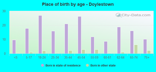 Place of birth by age -  Doylestown
