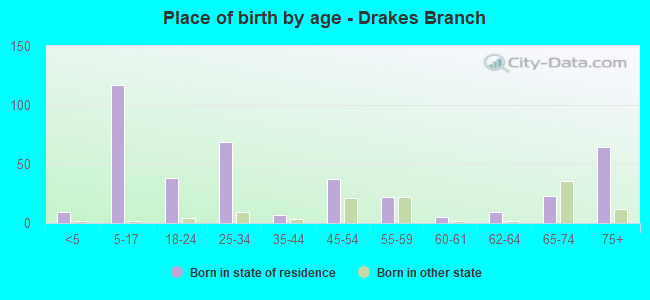 Place of birth by age -  Drakes Branch
