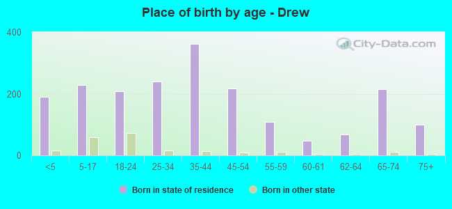 Place of birth by age -  Drew