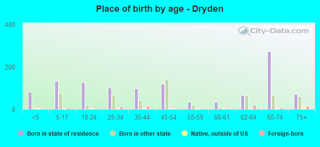 Place of birth by age -  Dryden