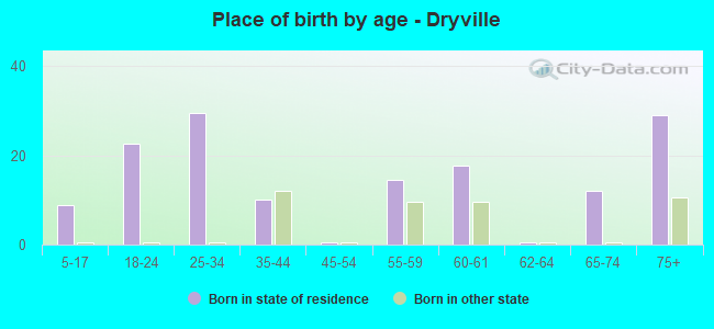 Place of birth by age -  Dryville