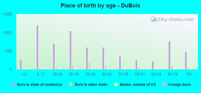 Place of birth by age -  DuBois
