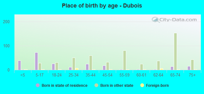 Place of birth by age -  Dubois