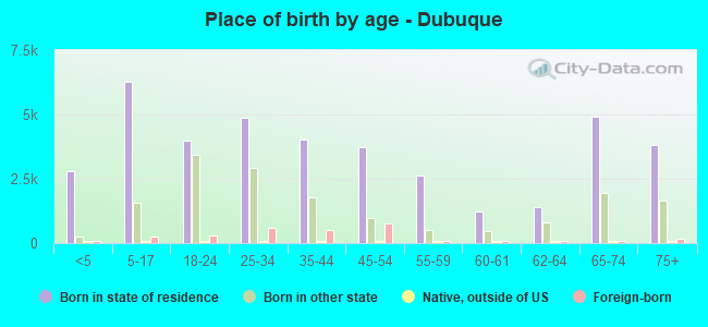 Place of birth by age -  Dubuque