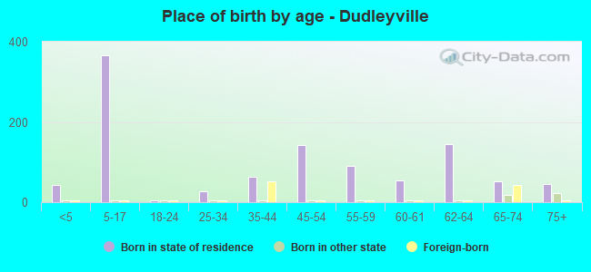 Place of birth by age -  Dudleyville