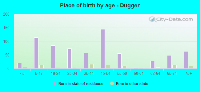 Place of birth by age -  Dugger