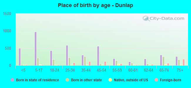 Place of birth by age -  Dunlap