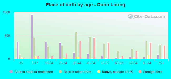 Place of birth by age -  Dunn Loring