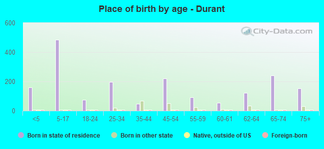 Place of birth by age -  Durant
