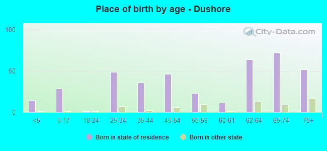 Place of birth by age -  Dushore
