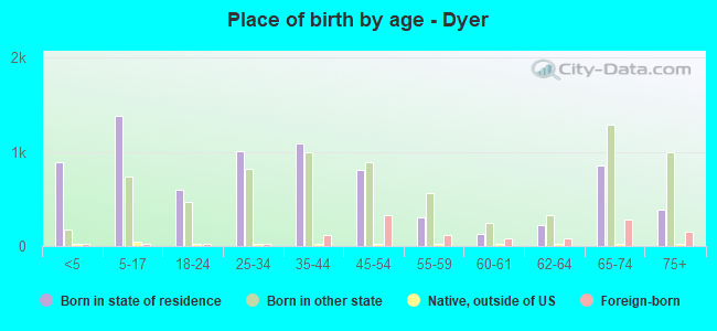 Place of birth by age -  Dyer