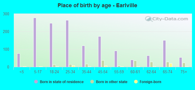 Place of birth by age -  Earlville