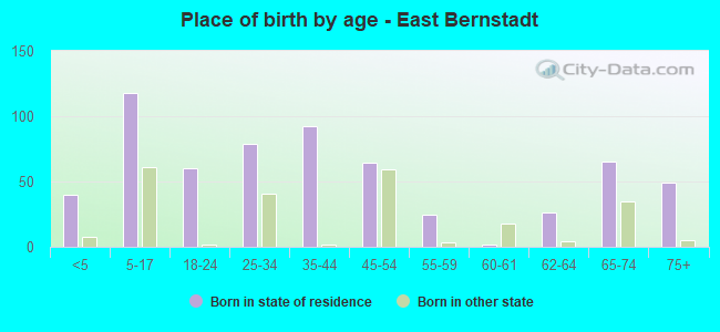 Place of birth by age -  East Bernstadt