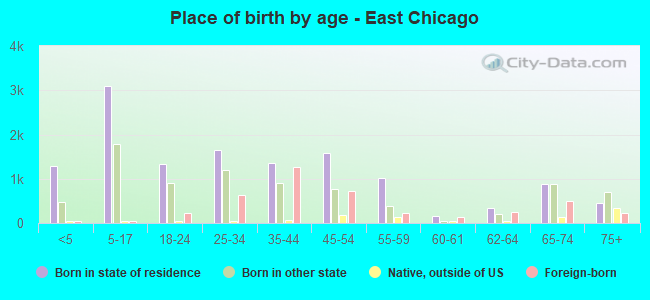 Place of birth by age -  East Chicago