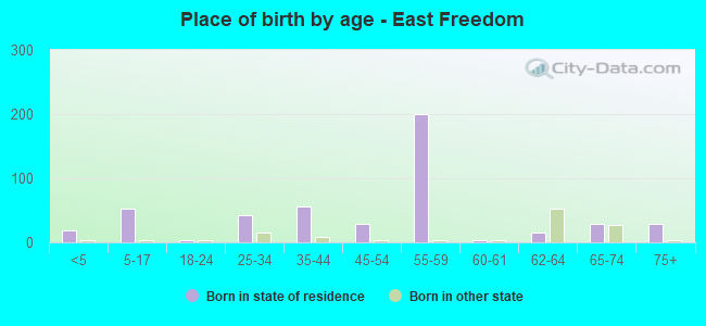 Place of birth by age -  East Freedom