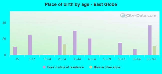 Place of birth by age -  East Globe