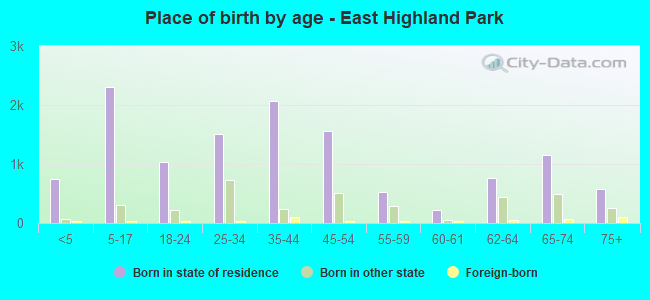 Place of birth by age -  East Highland Park