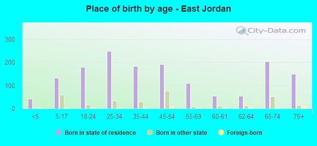 Place of birth by age -  East Jordan