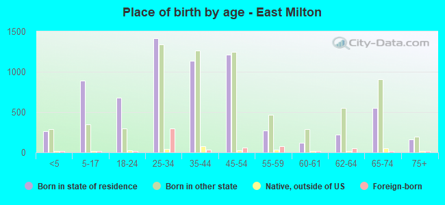 Place of birth by age -  East Milton