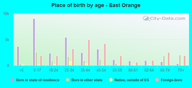 Place of birth by age -  East Orange