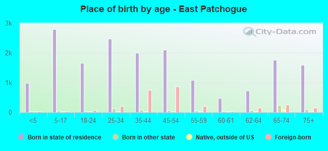 Place of birth by age -  East Patchogue