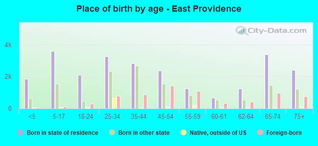 Place of birth by age -  East Providence