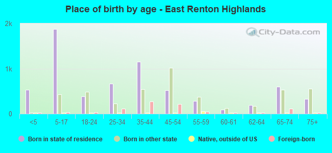 Place of birth by age -  East Renton Highlands