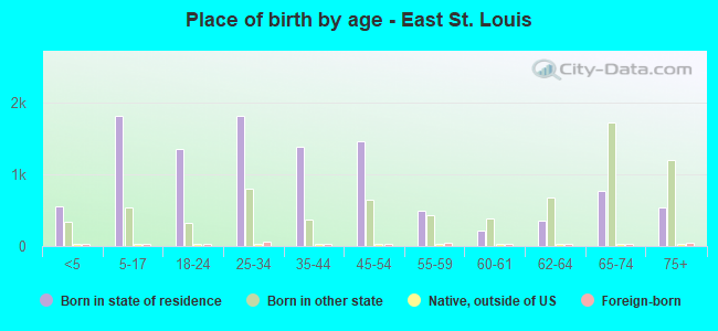 Place of birth by age -  East St. Louis
