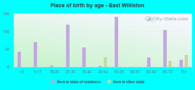 Place of birth by age -  East Williston