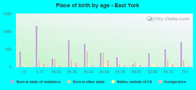 Place of birth by age -  East York