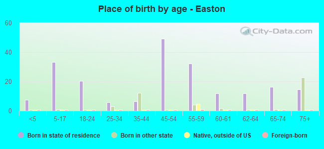 Place of birth by age -  Easton