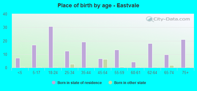Place of birth by age -  Eastvale