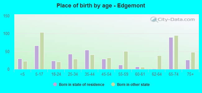Place of birth by age -  Edgemont