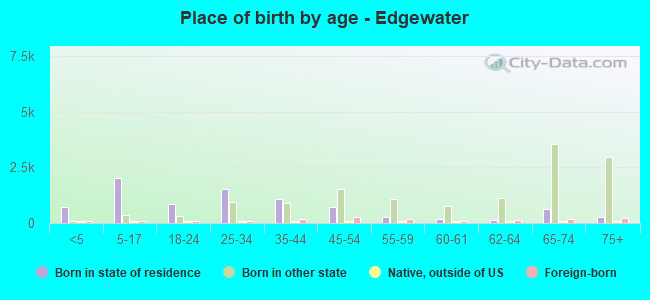 Place of birth by age -  Edgewater