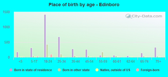 Place of birth by age -  Edinboro