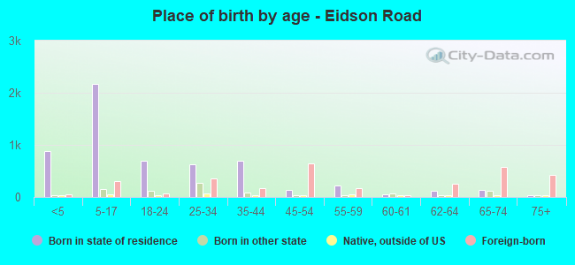 Place of birth by age -  Eidson Road