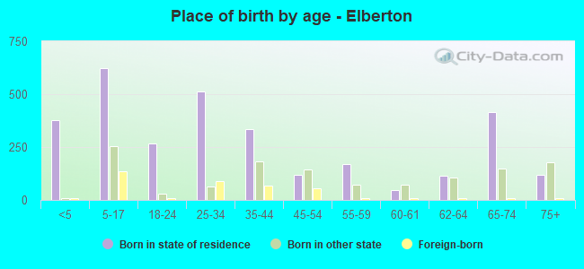 Place of birth by age -  Elberton