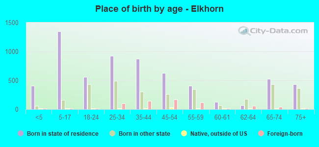 Place of birth by age -  Elkhorn