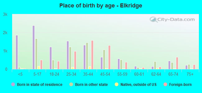 Place of birth by age -  Elkridge