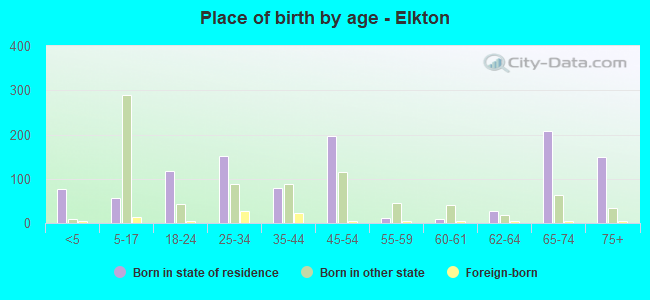 Place of birth by age -  Elkton